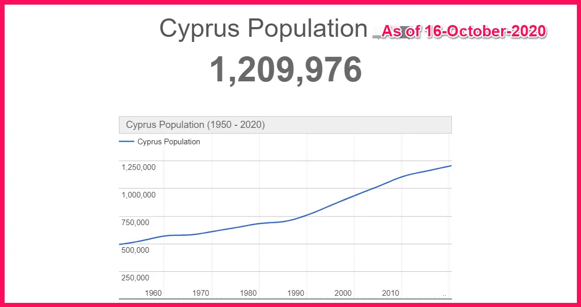 Cyprus Population