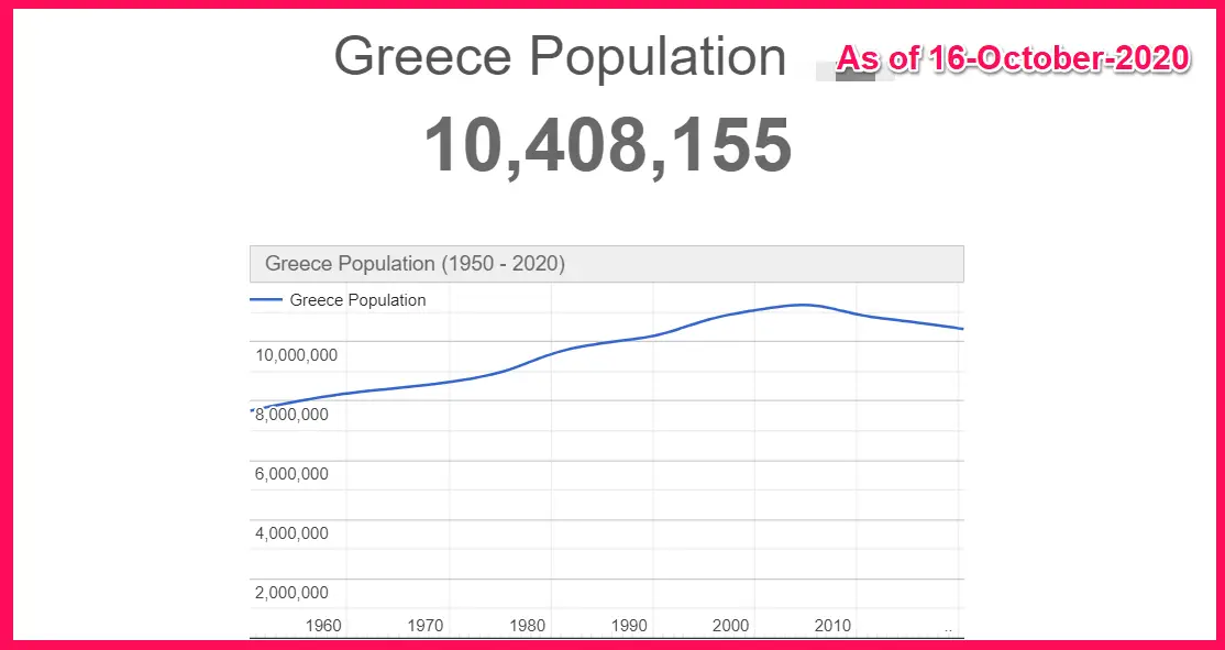 Greece Population