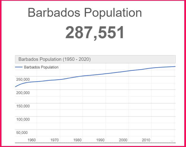 Population of Barbados compared to Cyprus