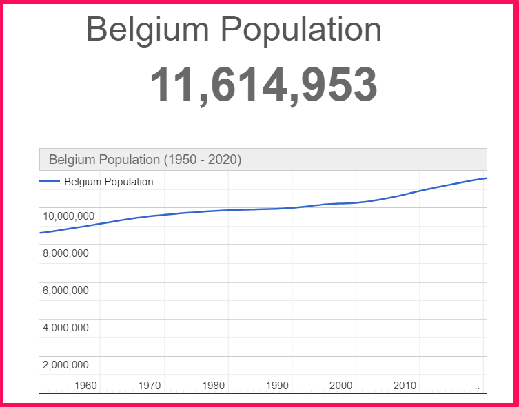 Population of Belgium compared to Cyprus