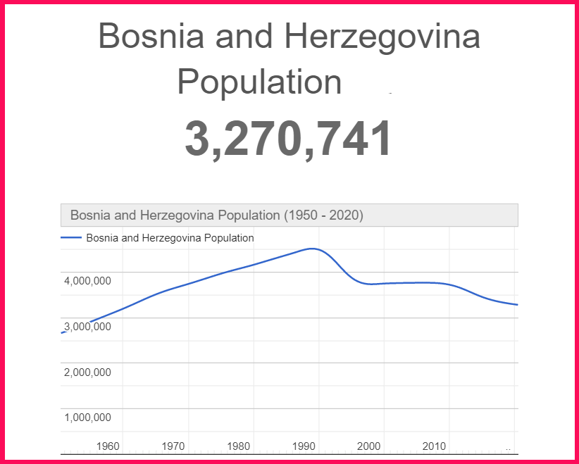 Population of Bosnia and Herzegovina compared to Cyprus