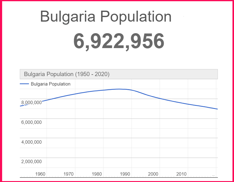 Population of Bulgaria compared to Greece