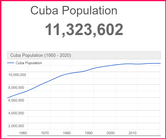 Population of Cuba compared to Cyprus