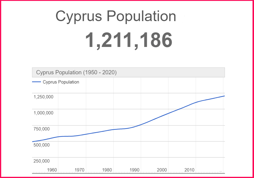 Population of Cyprus Compared to Malta