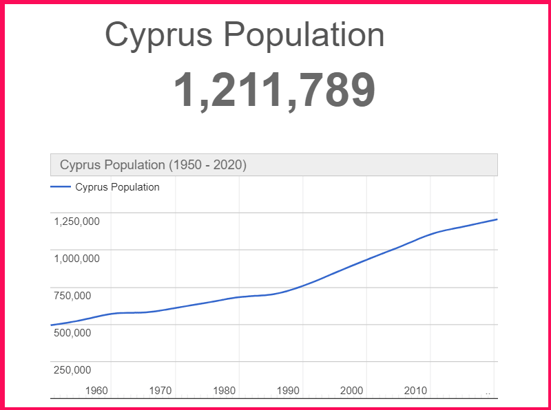 Population of Cyprus compared to Barbados