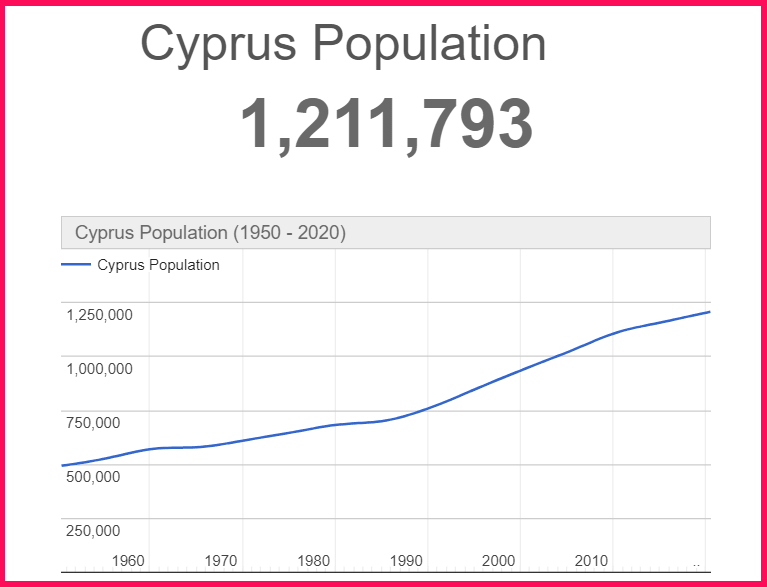 Population of Cyprus compared to Belgium