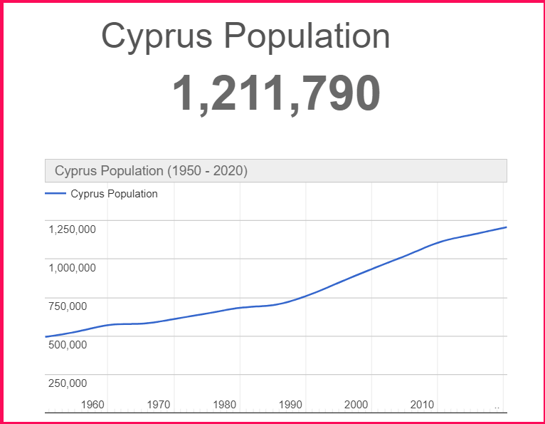 Population of Cyprus compared to Bosnia and Herzegovina
