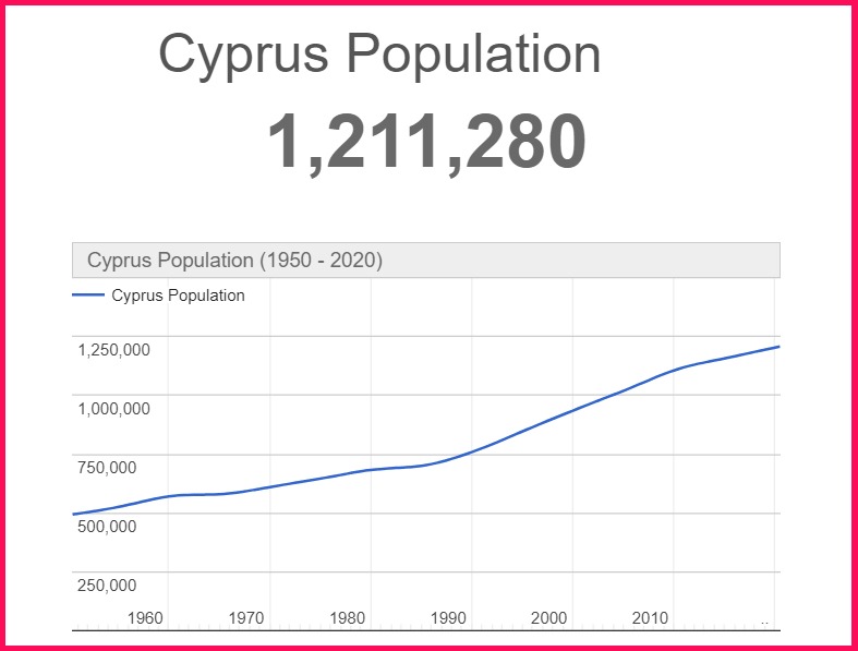 Population of Cyprus compared to Corfu