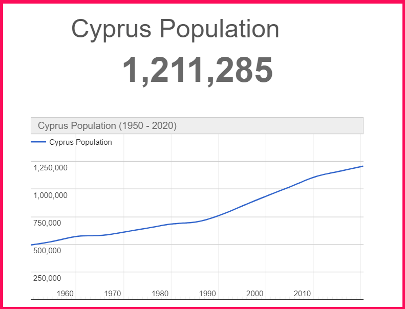 Population of Cyprus compared to Dubai