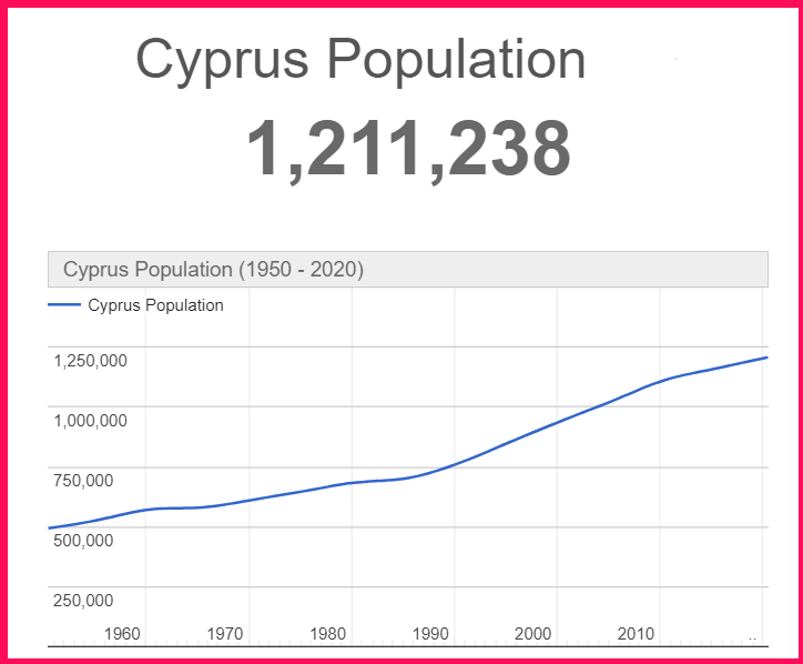 Population of Cyprus compared to Egypt