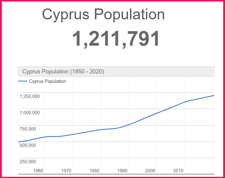 Population of Cyprus compared to Estonia