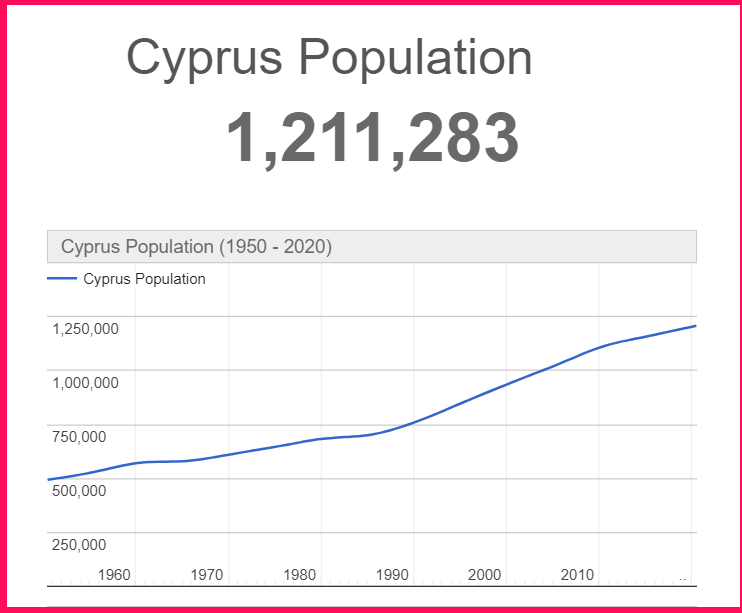 Population of Cyprus compared to Hawaii