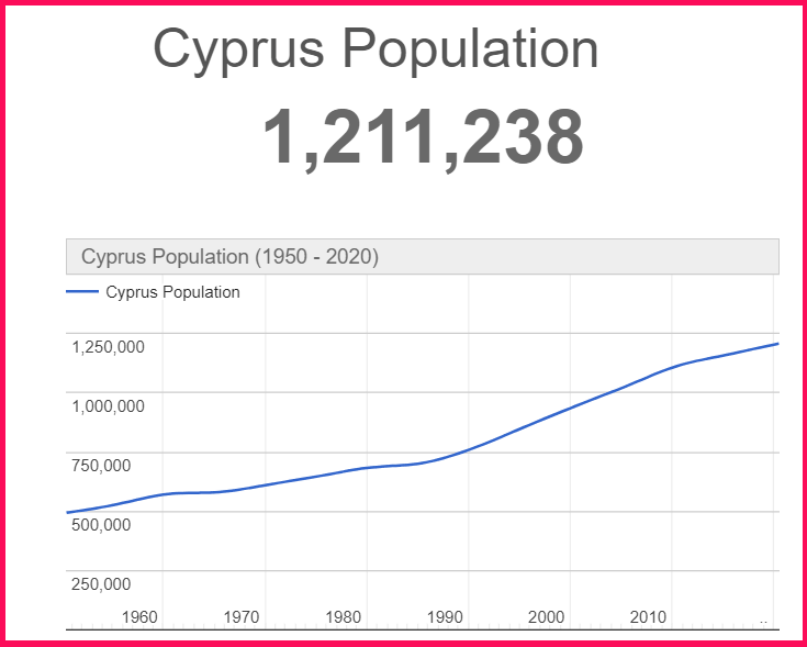 Population of Cyprus compared to Israel