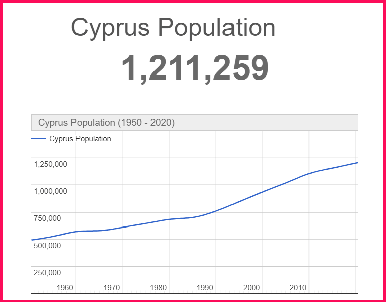 Population of Cyprus compared to Jamaica