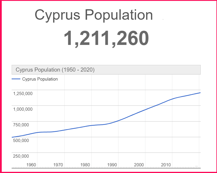 Population of Cyprus compared to Kuwait