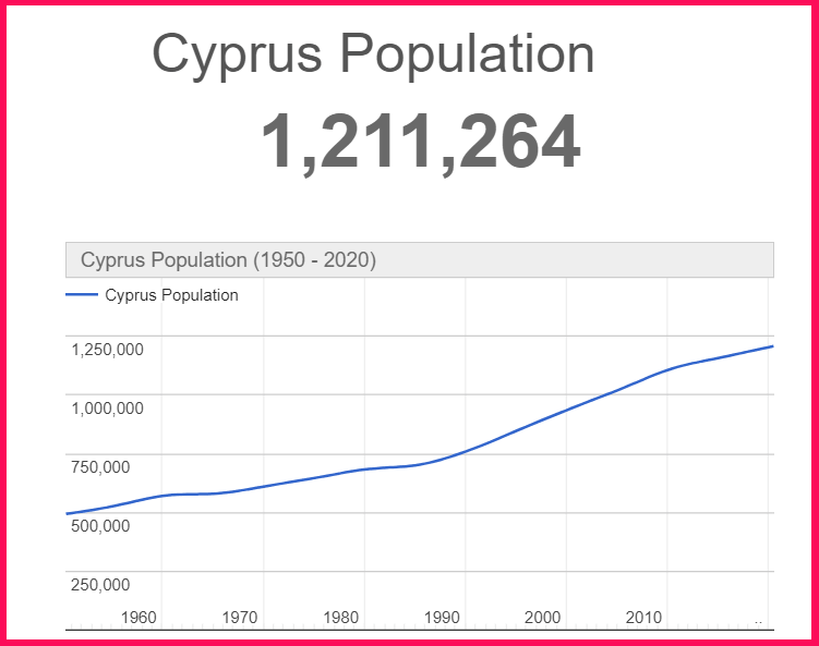 Population of Cyprus compared to Liechtenstein