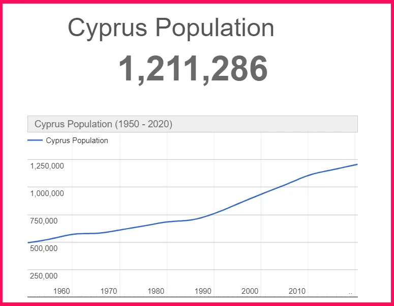 Population of Cyprus compared to London