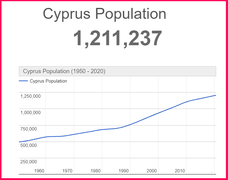 Population of Cyprus compared to Luxembourg