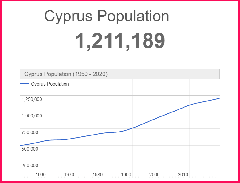 Population of Cyprus compared to Mallorca