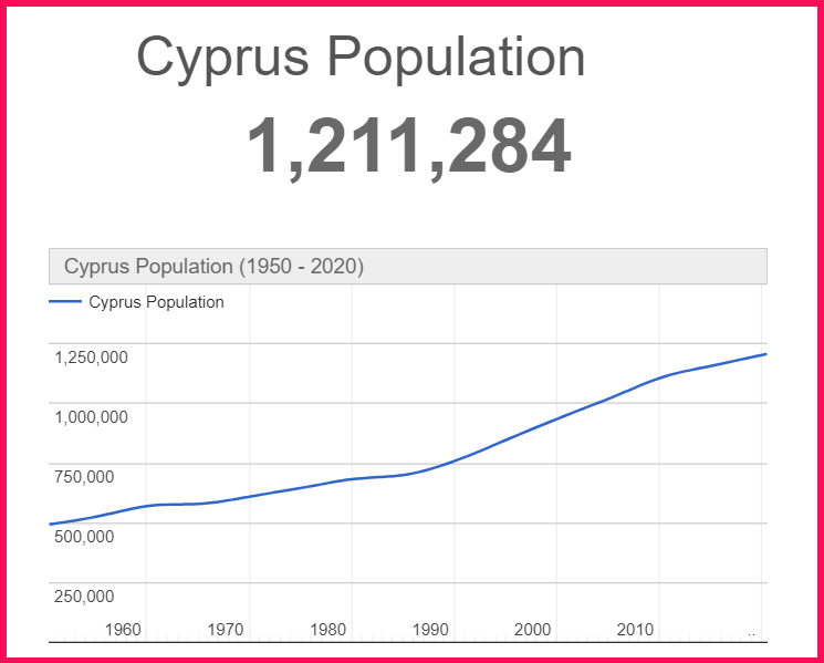 Population of Cyprus compared to Nigeria