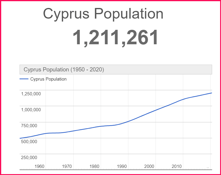 Population of Cyprus compared to Oman