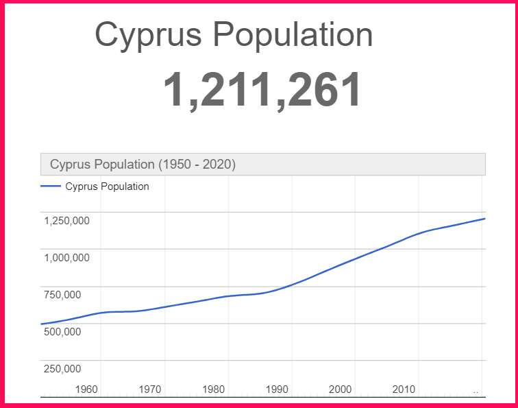 Population of Cyprus compared to Poland