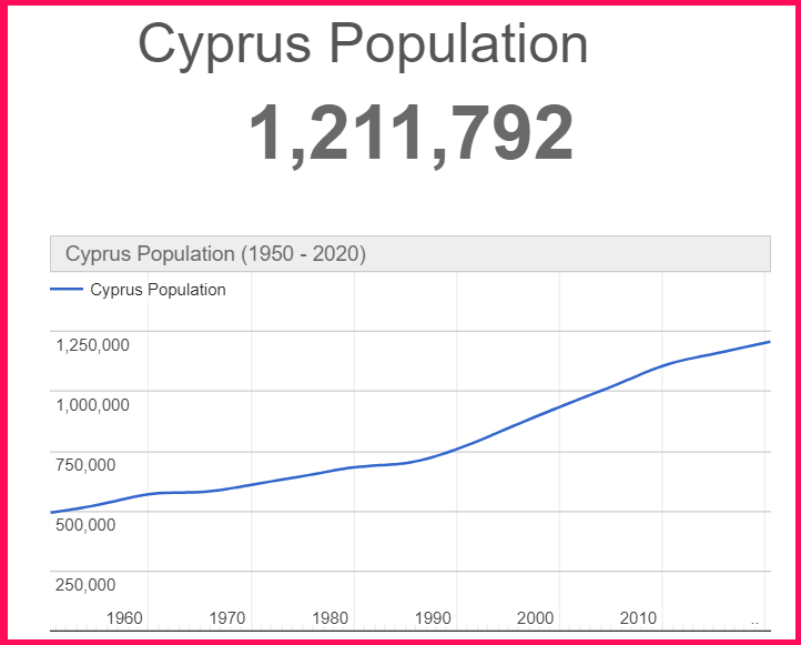 Population of Cyprus compared to Portugal