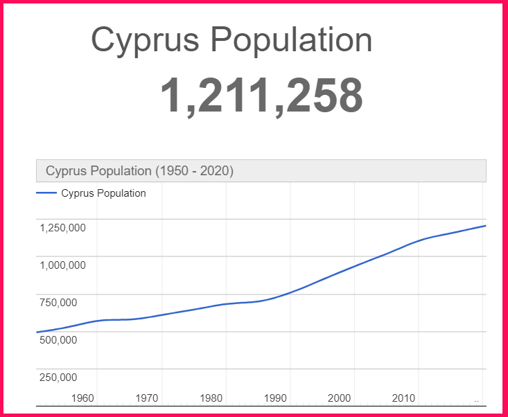 Population of Cyprus compared to Qatar