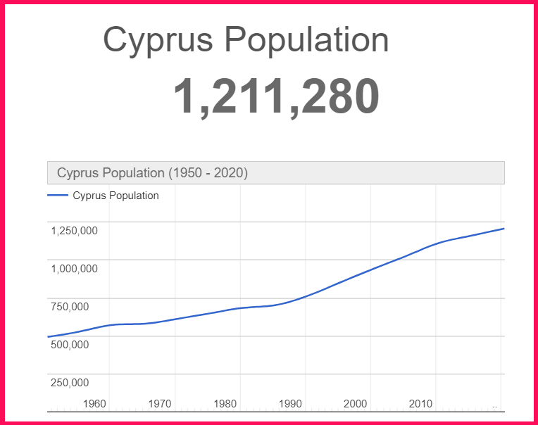 Population of Cyprus compared to Rhodes
