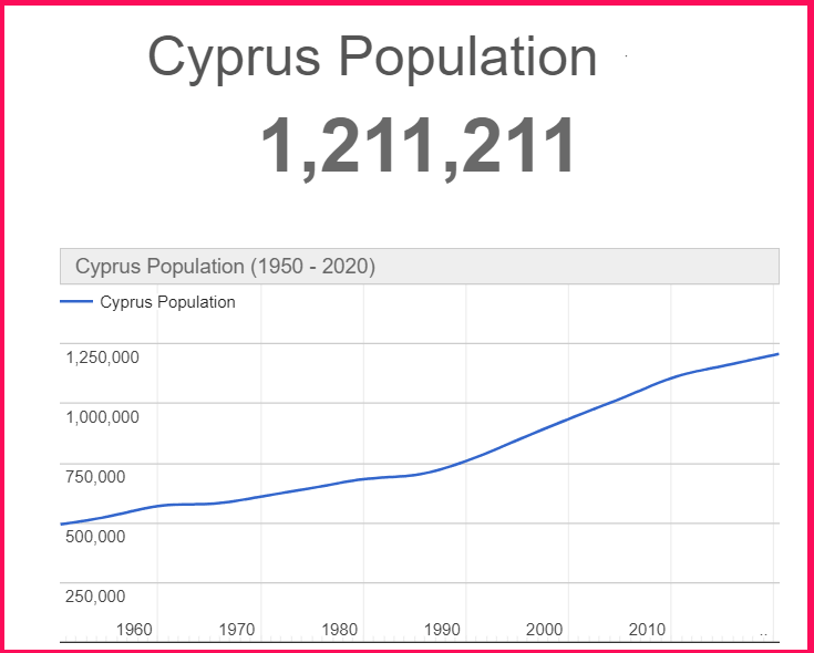 Population of Cyprus compared to Scotland