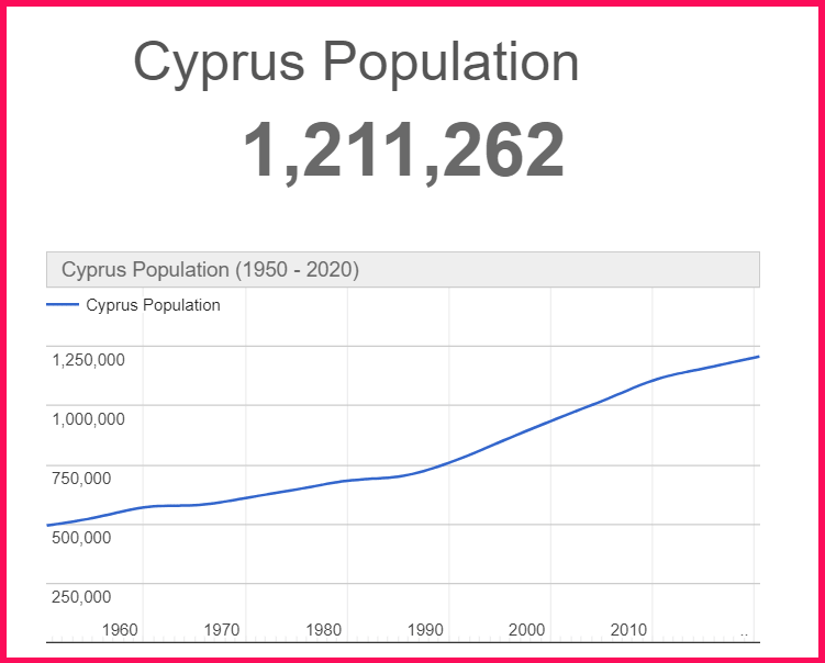 Population of Cyprus compared to Slovenia