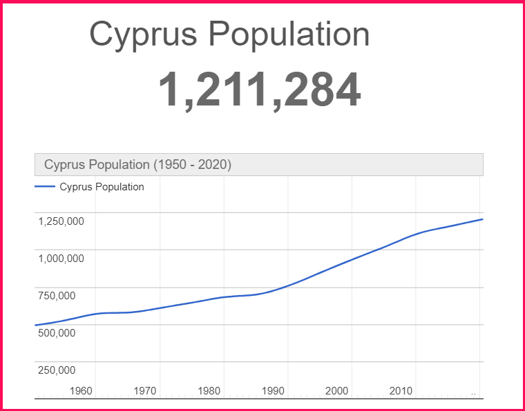 Population of Cyprus compared to Spain