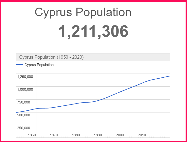 Population of Cyprus compared to Tasmania
