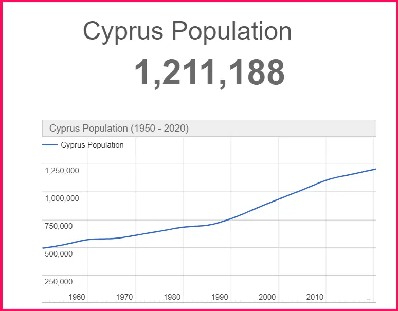 Population of Cyprus compared to Tenerife