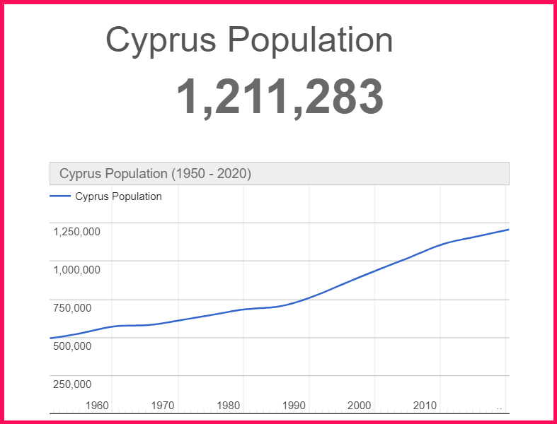 Population of Cyprus compared to Turkey