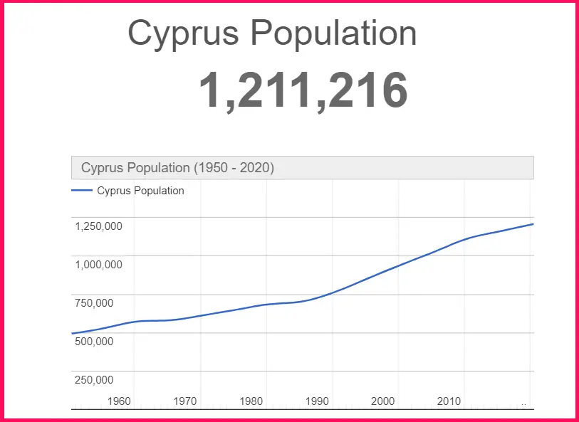 Population of Cyprus compared to the Isle of Wight