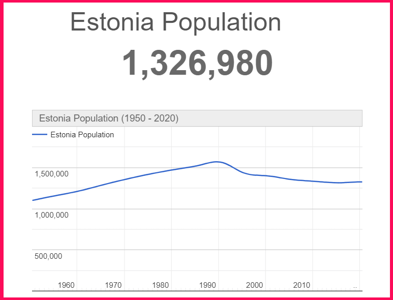 Population of Estonia compared to Cyprus