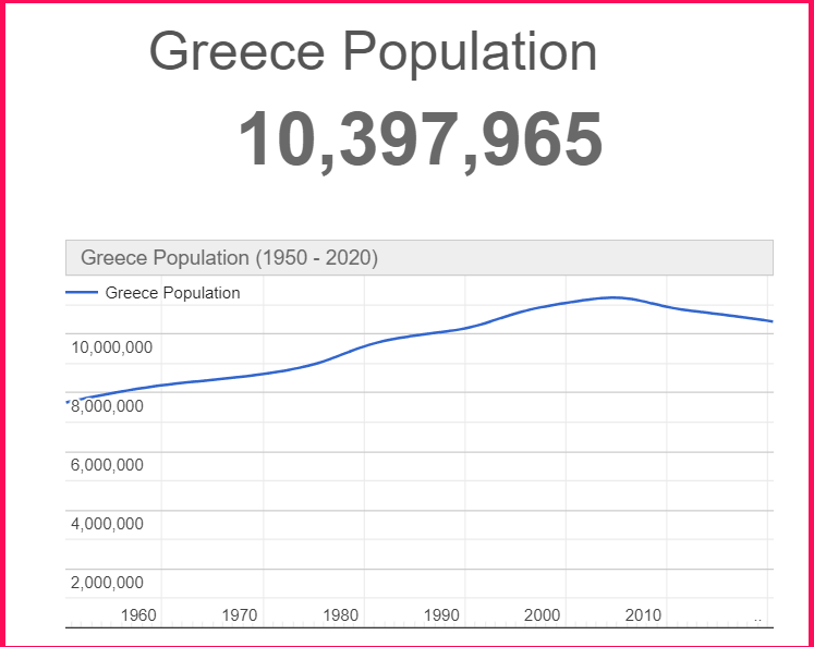 Population of Greece compared to Florida