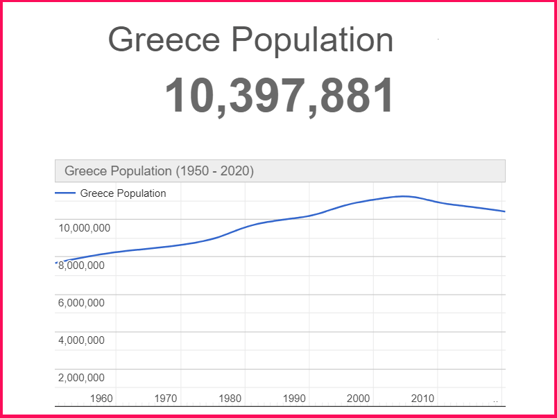 Population of Greece compared to Georgia the USA state