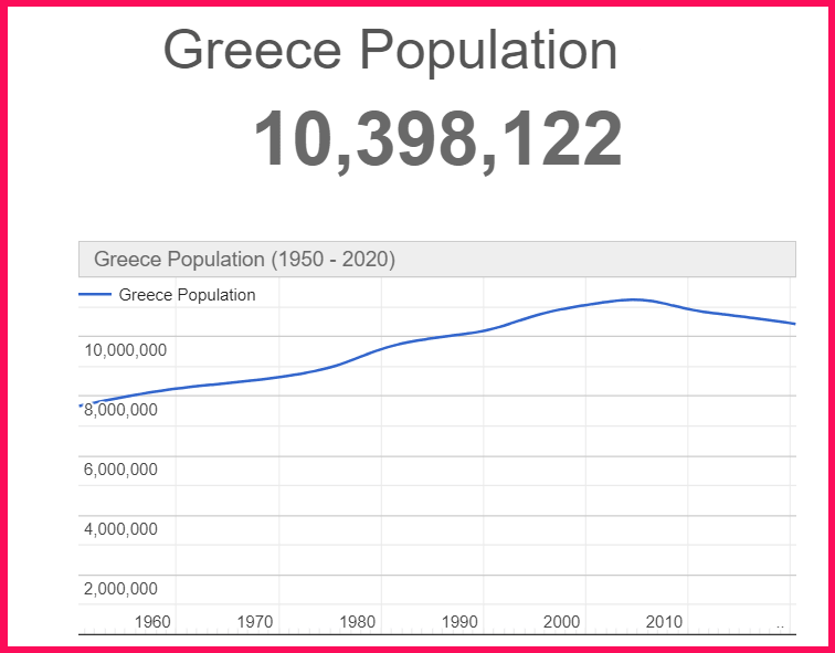 Population of Greece compared to Hawaii