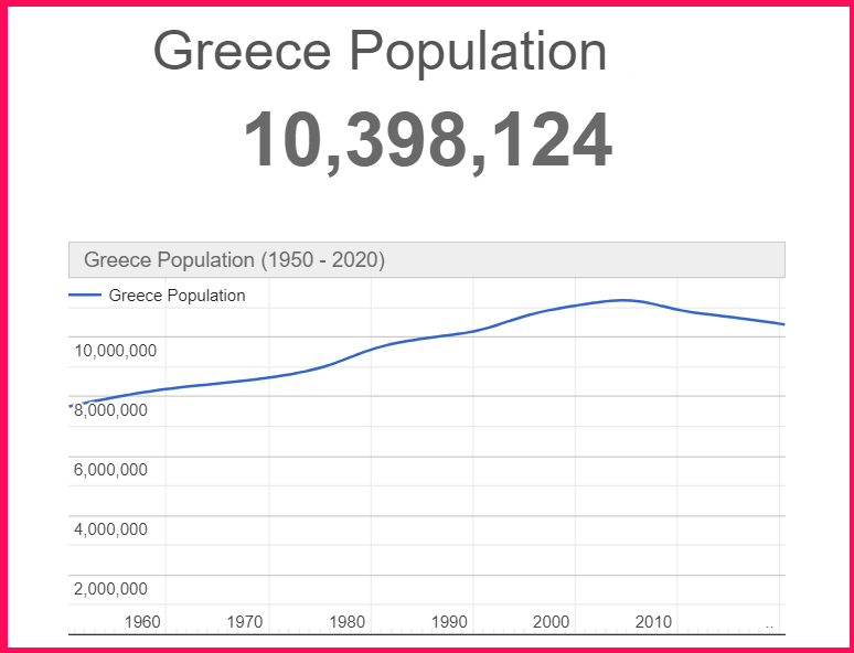 Population of Greece compared to Ireland