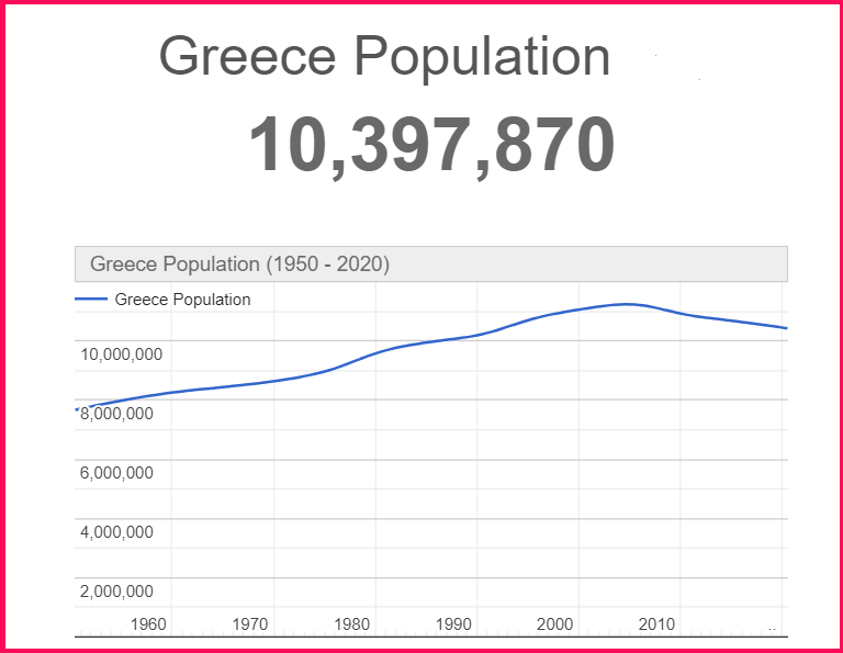 Population of Greece compared to New Mexico