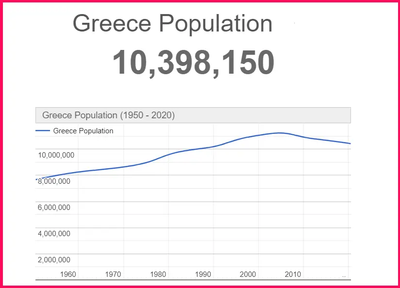 Population of Greece compared to Portugal