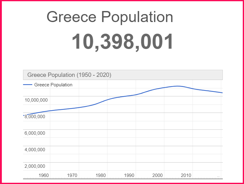 Population of Greece compared to Scotland