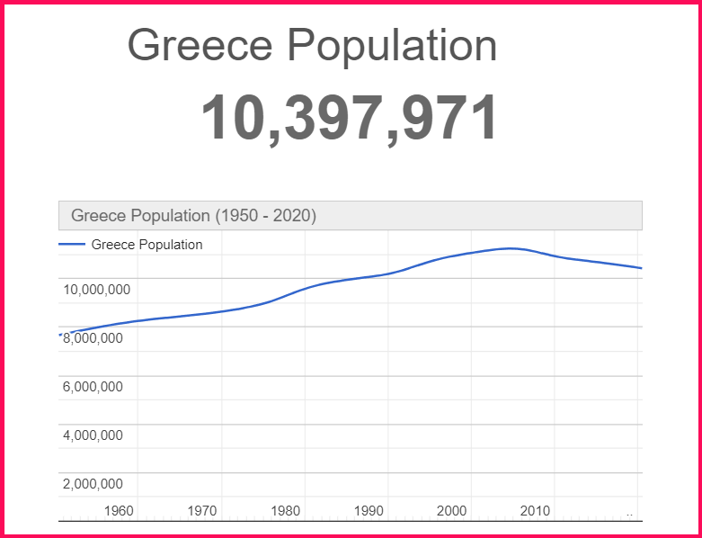 Population of Greece compared to South Korea
