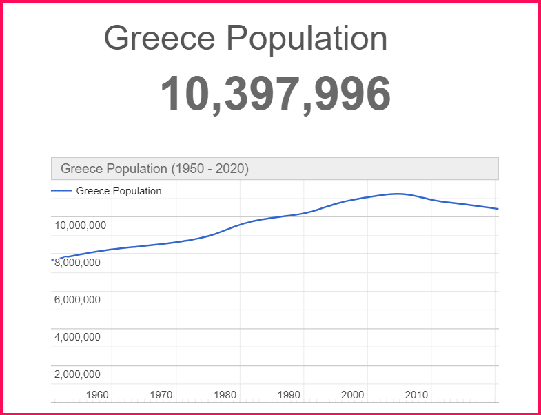 Population of Greece compared to Spain
