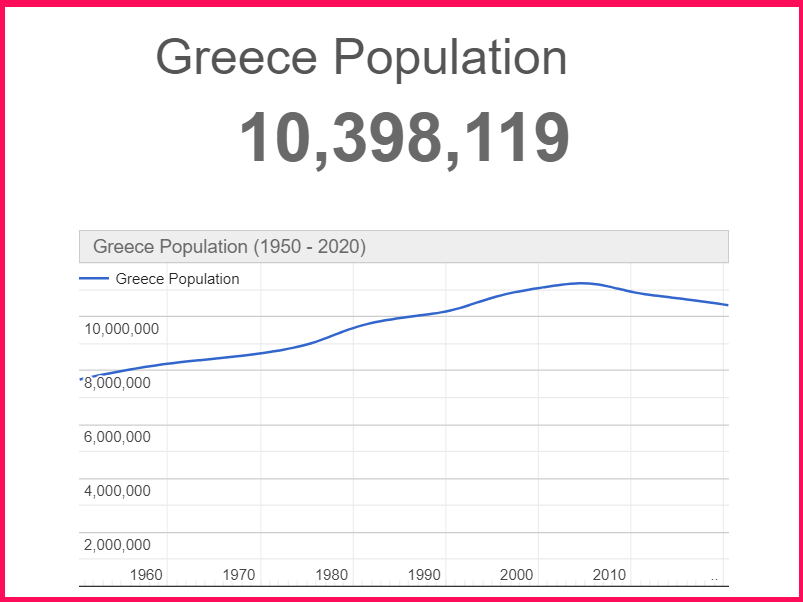 Population of Greece compared to Sweden