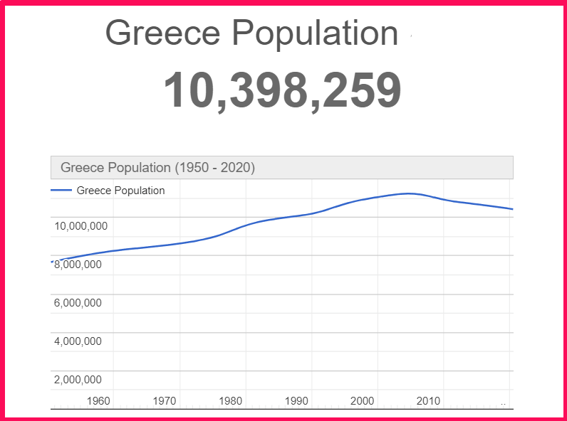 Population of Greece compared to Turkey