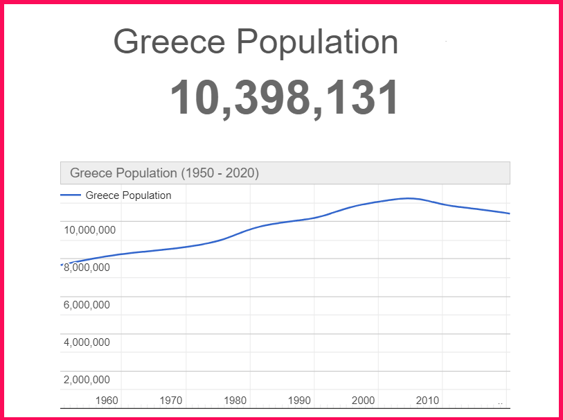 Population of Greece compared to Wales