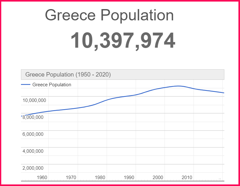 Population of Greece compared to the Netherlands